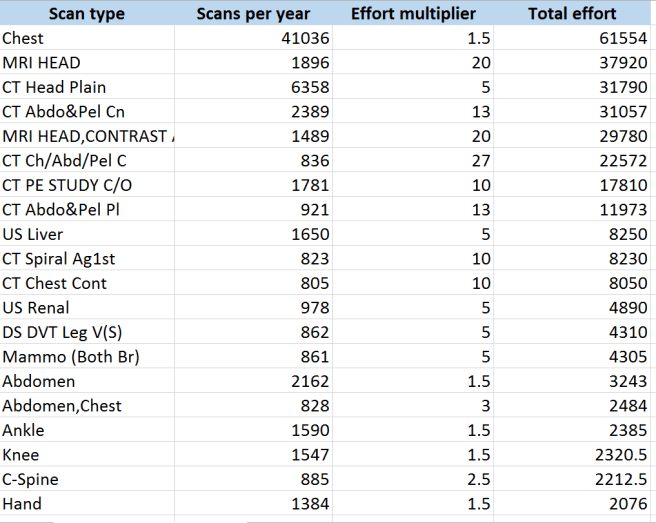adelaide scans ordered by effort