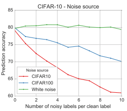 label noise cifar