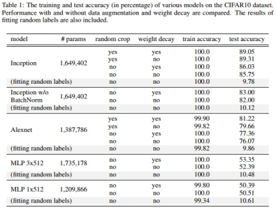 rethinking generalisation